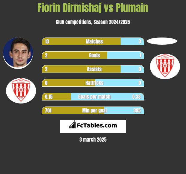 Fiorin Dirmishaj vs Plumain h2h player stats