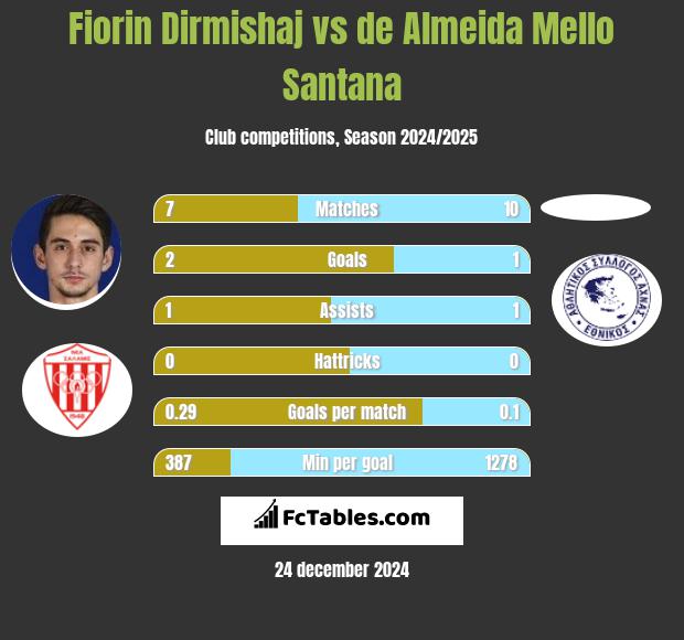 Fiorin Dirmishaj vs de Almeida Mello Santana h2h player stats