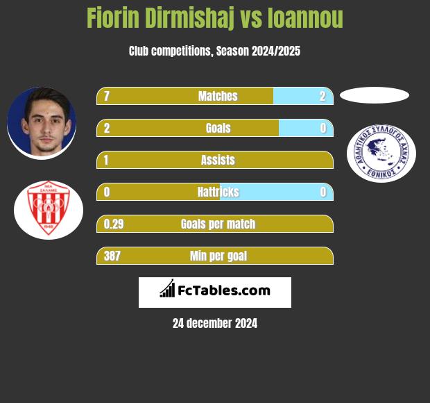 Fiorin Dirmishaj vs Ioannou h2h player stats