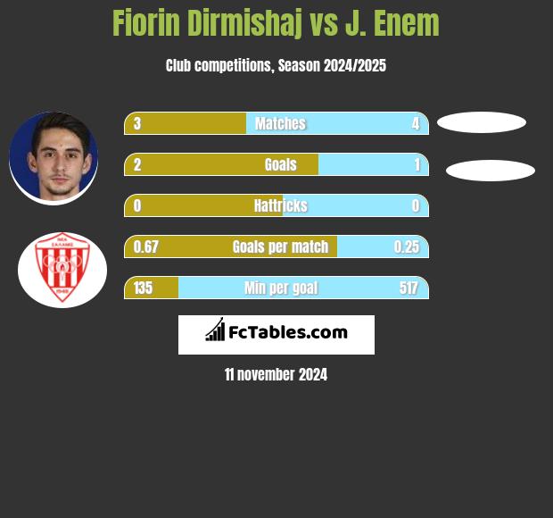 Fiorin Dirmishaj vs J. Enem h2h player stats