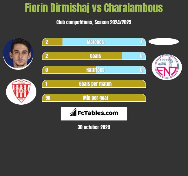 Fiorin Dirmishaj vs Charalambous h2h player stats