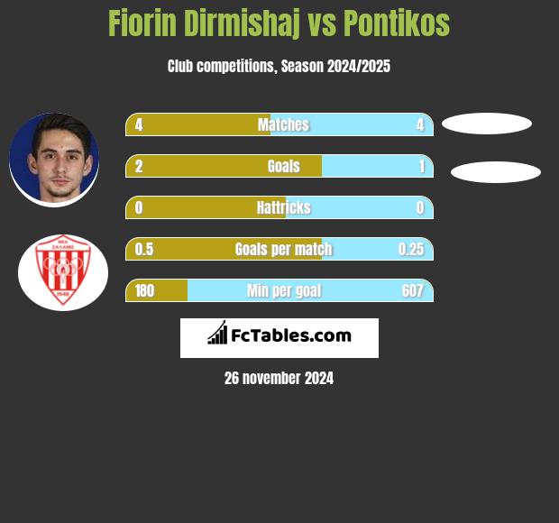 Fiorin Dirmishaj vs Pontikos h2h player stats