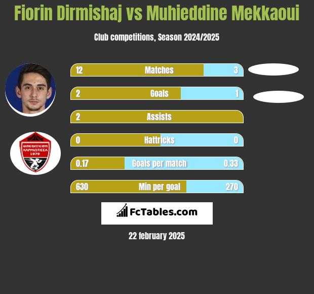 Fiorin Dirmishaj vs Muhieddine Mekkaoui h2h player stats