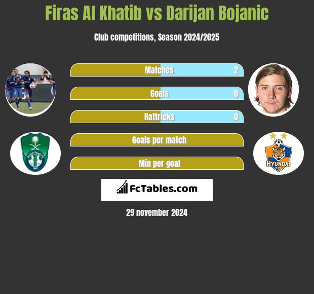 Firas Al Khatib vs Darijan Bojanic h2h player stats