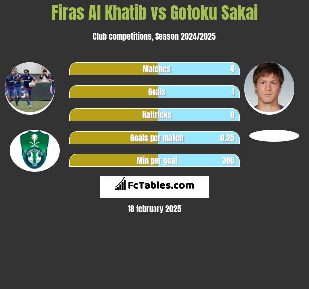 Firas Al Khatib vs Gotoku Sakai h2h player stats