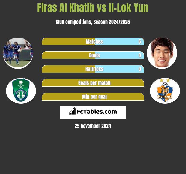 Firas Al Khatib vs Il-Lok Yun h2h player stats