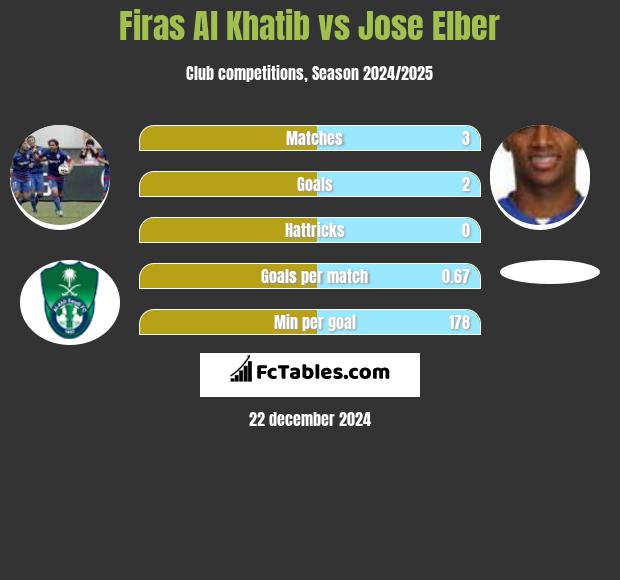 Firas Al Khatib vs Jose Elber h2h player stats