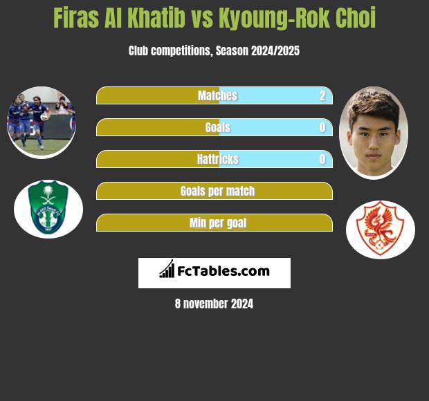 Firas Al Khatib vs Kyoung-Rok Choi h2h player stats