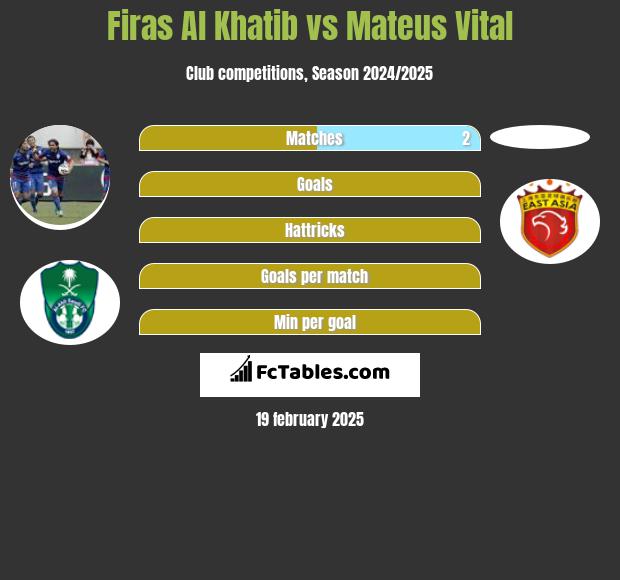 Firas Al Khatib vs Mateus Vital h2h player stats