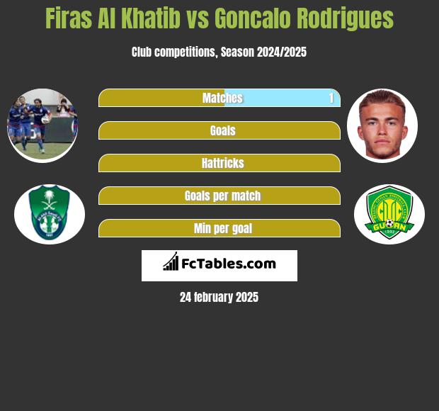 Firas Al Khatib vs Goncalo Rodrigues h2h player stats