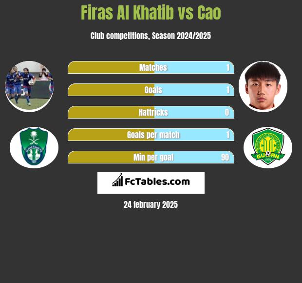 Firas Al Khatib vs Cao h2h player stats