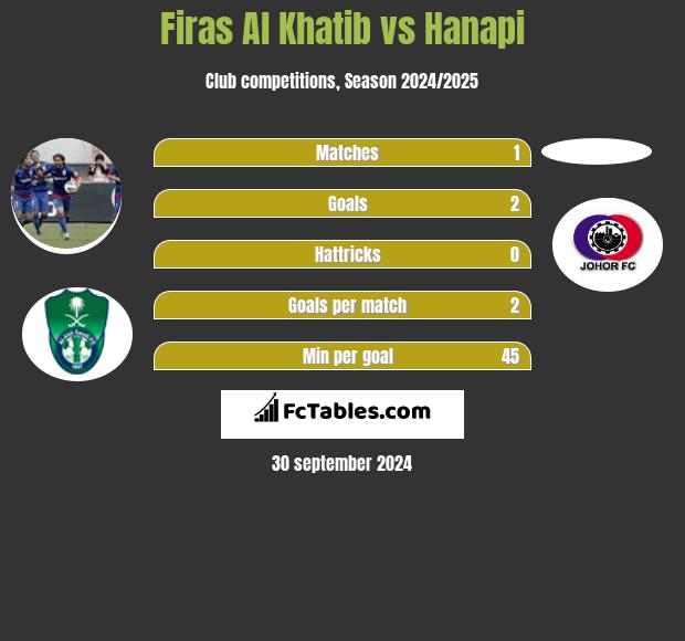 Firas Al Khatib vs Hanapi h2h player stats