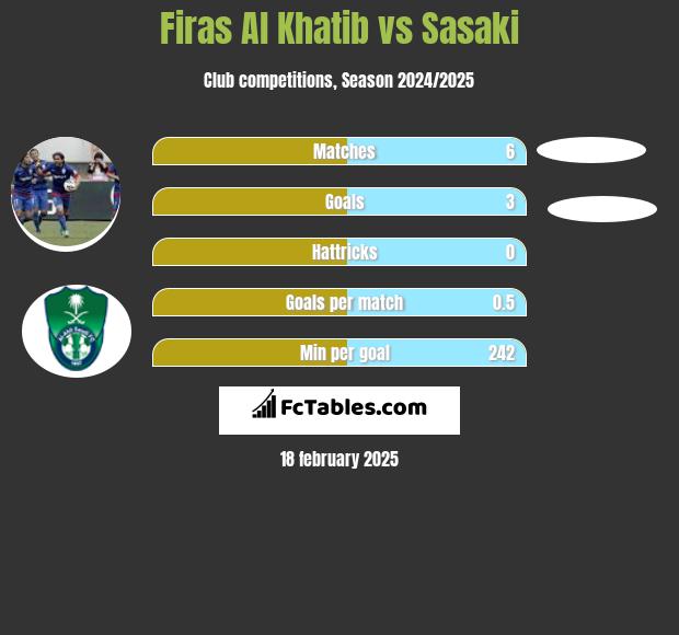 Firas Al Khatib vs Sasaki h2h player stats