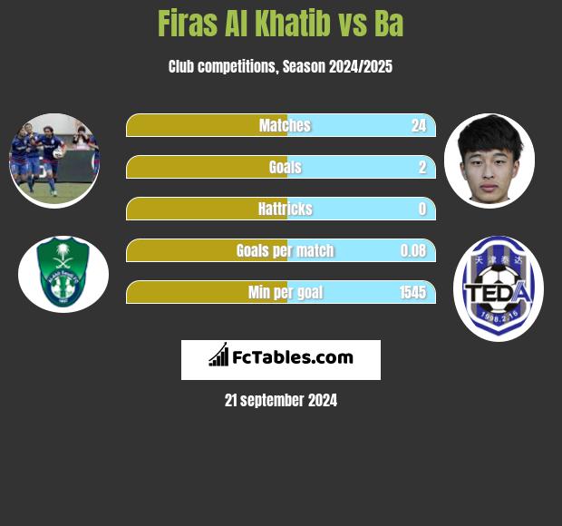 Firas Al Khatib vs Ba h2h player stats