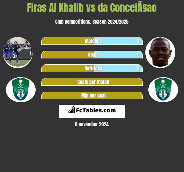 Firas Al Khatib vs da ConceiÃ§ao h2h player stats