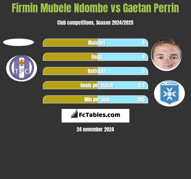 Firmin Mubele Ndombe vs Gaetan Perrin h2h player stats