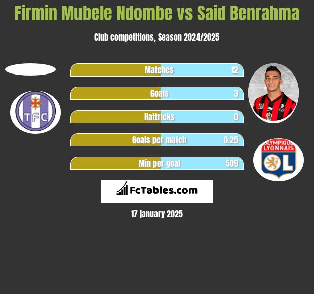 Firmin Mubele Ndombe vs Said Benrahma h2h player stats