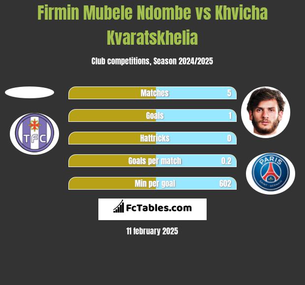 Firmin Mubele Ndombe vs Khvicha Kvaratskhelia h2h player stats