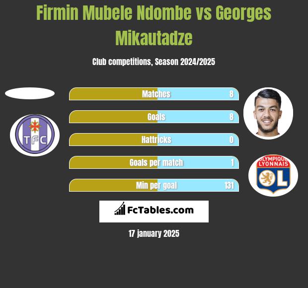 Firmin Mubele Ndombe vs Georges Mikautadze h2h player stats