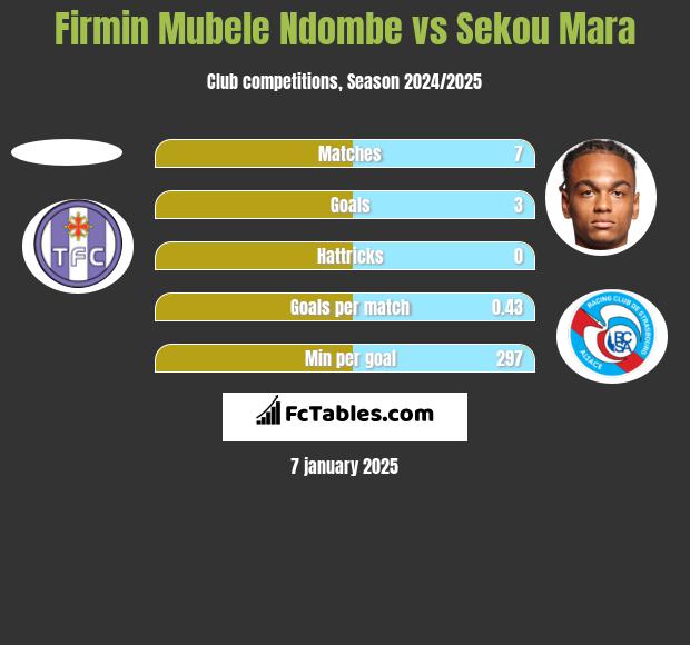 Firmin Mubele Ndombe vs Sekou Mara h2h player stats