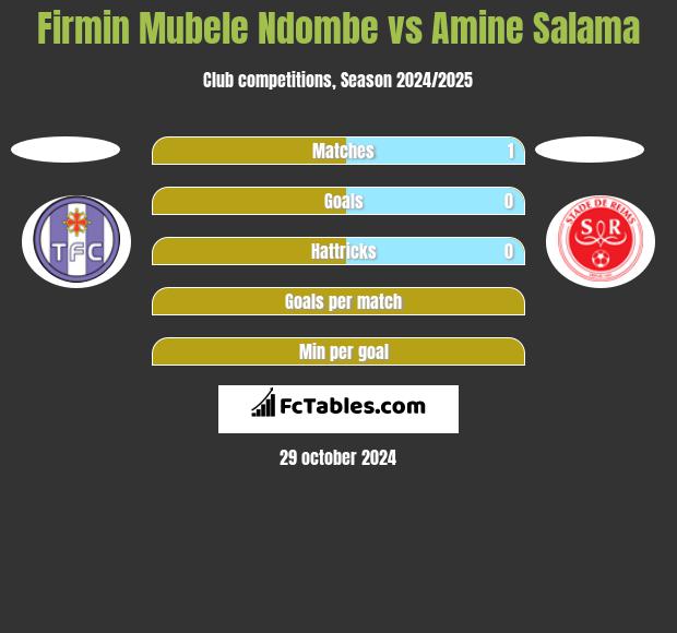 Firmin Mubele Ndombe vs Amine Salama h2h player stats