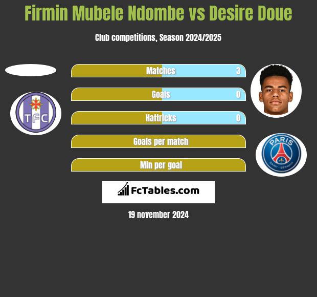 Firmin Mubele Ndombe vs Desire Doue h2h player stats