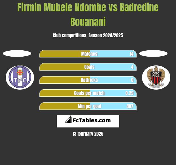 Firmin Mubele Ndombe vs Badredine Bouanani h2h player stats