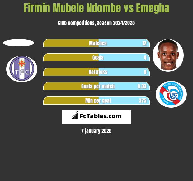 Firmin Mubele Ndombe vs Emegha h2h player stats