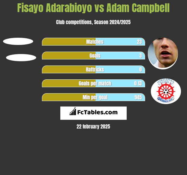 Fisayo Adarabioyo vs Adam Campbell h2h player stats