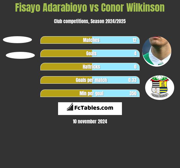 Fisayo Adarabioyo vs Conor Wilkinson h2h player stats