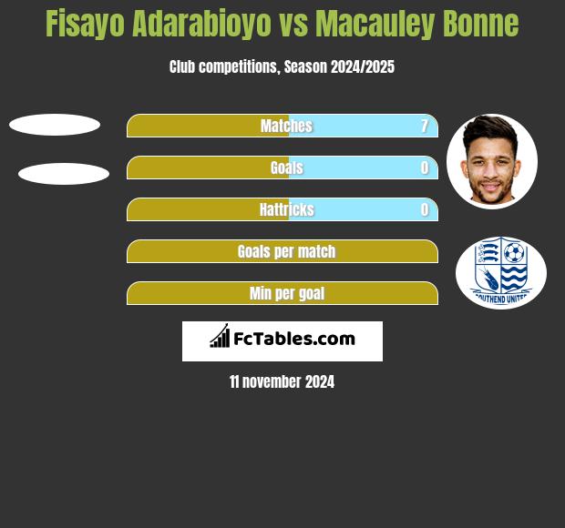 Fisayo Adarabioyo vs Macauley Bonne h2h player stats