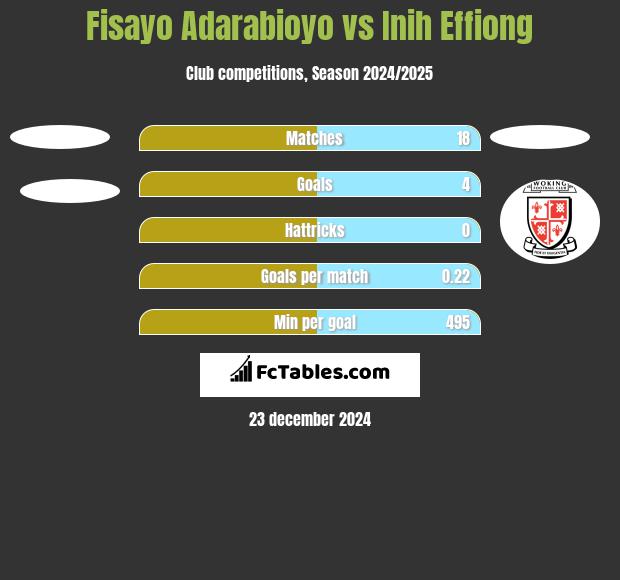 Fisayo Adarabioyo vs Inih Effiong h2h player stats