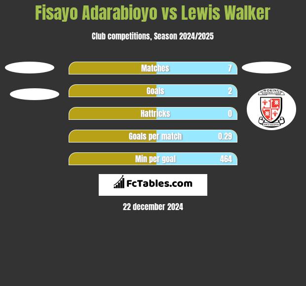 Fisayo Adarabioyo vs Lewis Walker h2h player stats