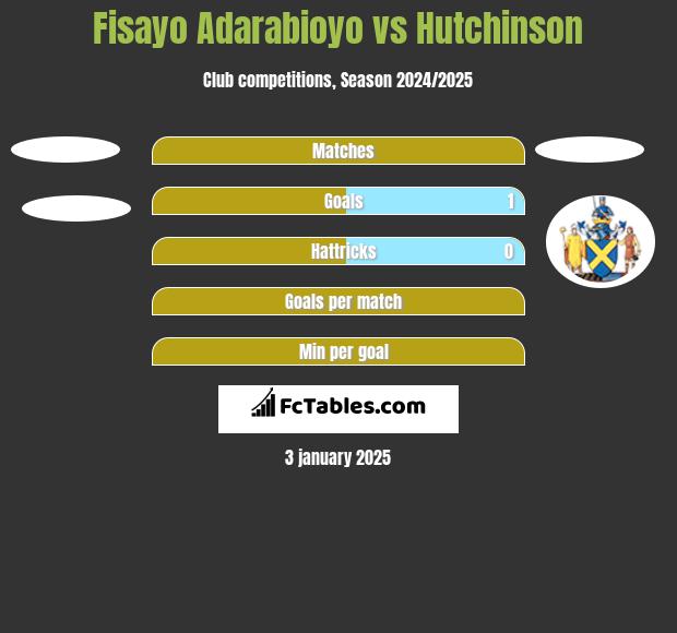 Fisayo Adarabioyo vs Hutchinson h2h player stats