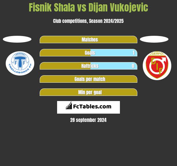 Fisnik Shala vs Dijan Vukojevic h2h player stats