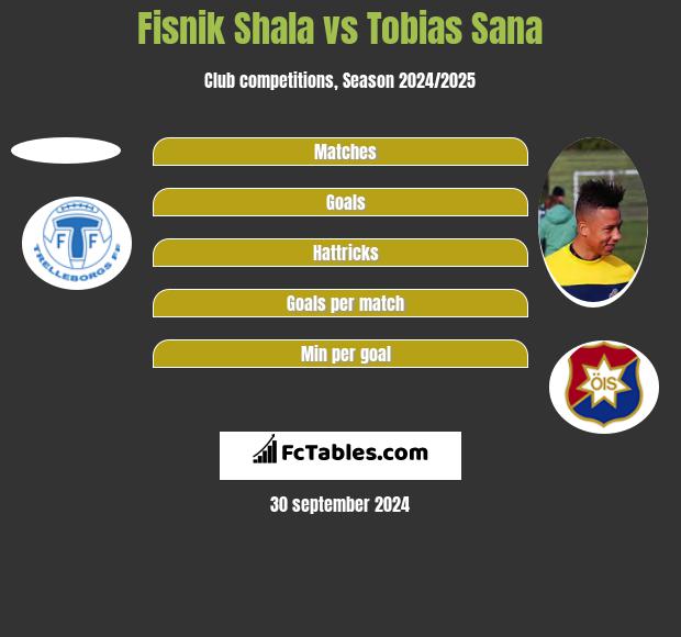 Fisnik Shala vs Tobias Sana h2h player stats