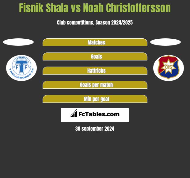 Fisnik Shala vs Noah Christoffersson h2h player stats