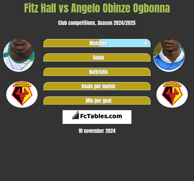 Fitz Hall vs Angelo Obinze Ogbonna h2h player stats