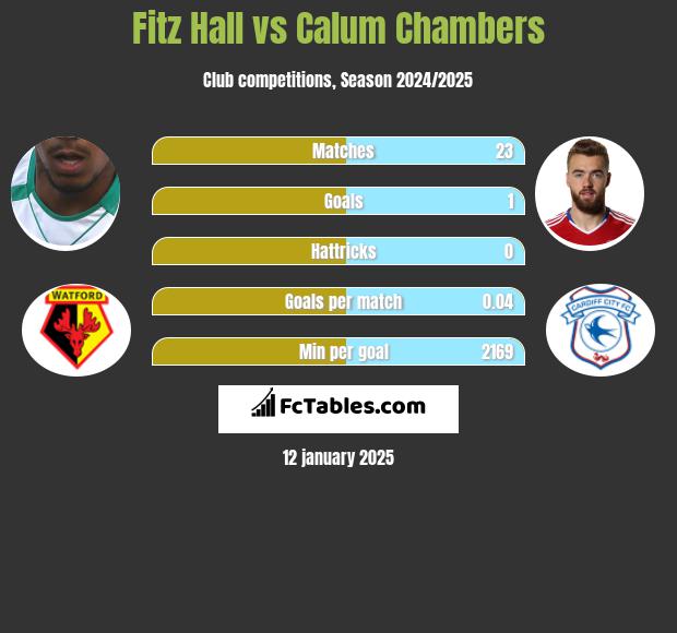 Fitz Hall vs Calum Chambers h2h player stats