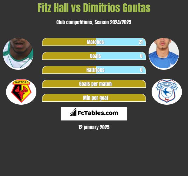 Fitz Hall vs Dimitrios Goutas h2h player stats