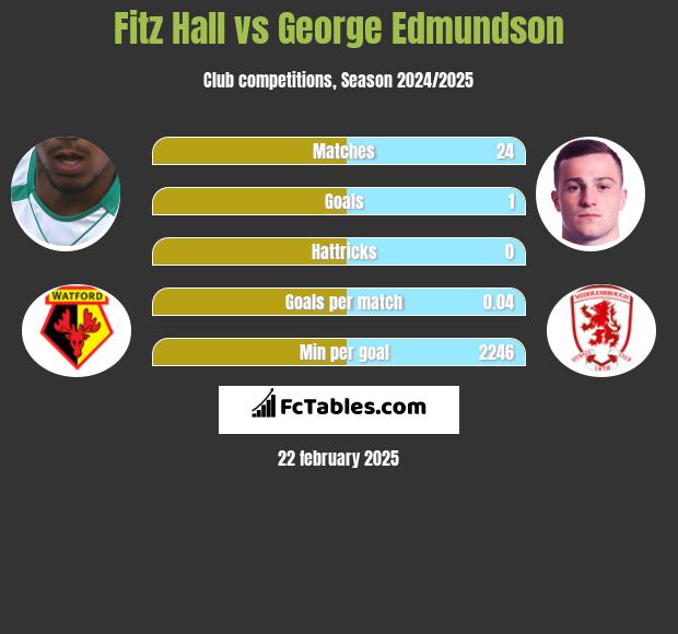 Fitz Hall vs George Edmundson h2h player stats