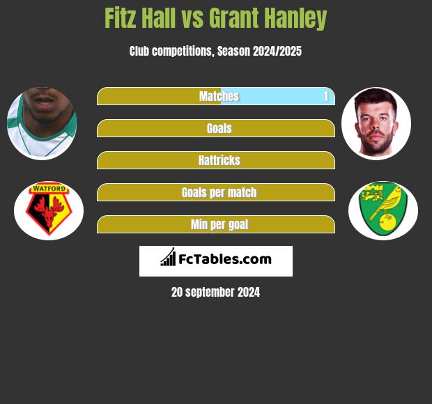 Fitz Hall vs Grant Hanley h2h player stats