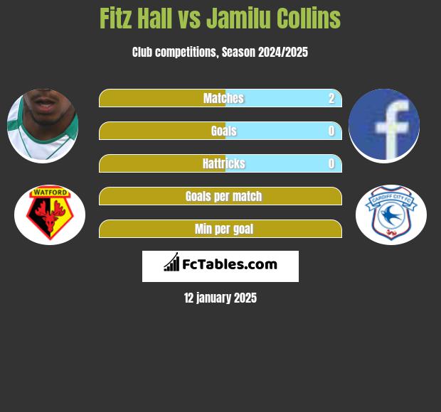 Fitz Hall vs Jamilu Collins h2h player stats