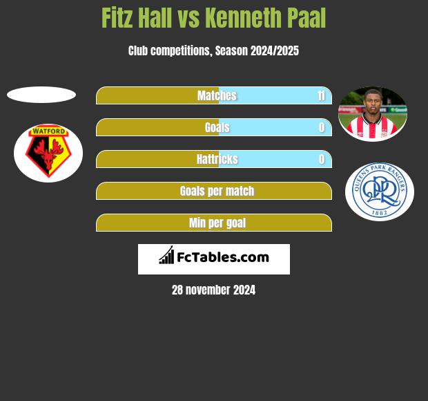 Fitz Hall vs Kenneth Paal h2h player stats