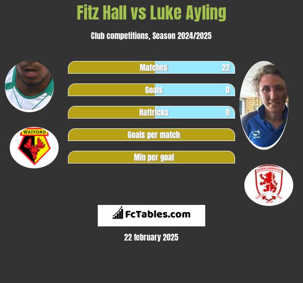 Fitz Hall vs Luke Ayling h2h player stats