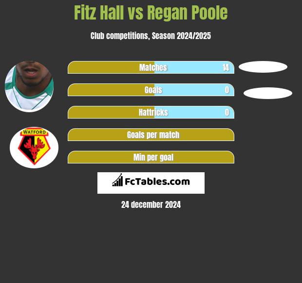 Fitz Hall vs Regan Poole h2h player stats