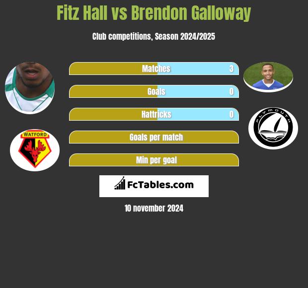 Fitz Hall vs Brendon Galloway h2h player stats