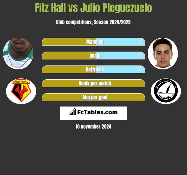 Fitz Hall vs Julio Pleguezuelo h2h player stats