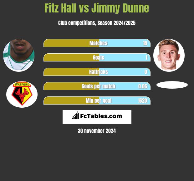 Fitz Hall vs Jimmy Dunne h2h player stats