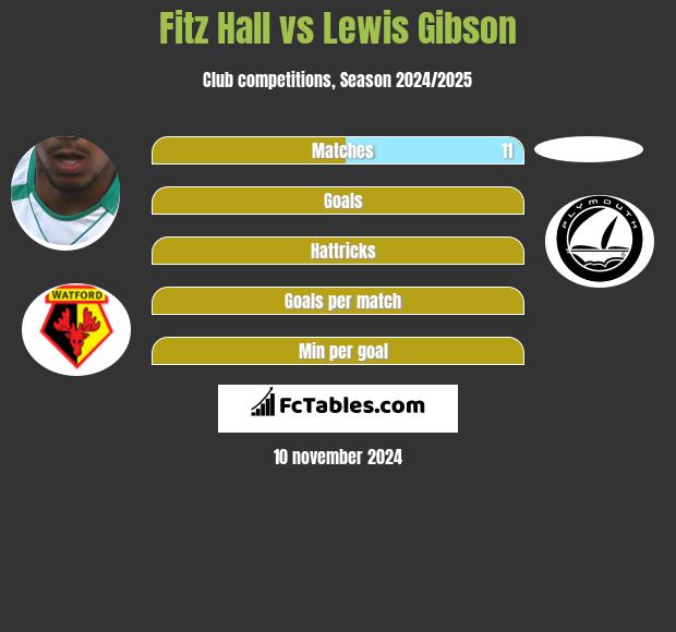 Fitz Hall vs Lewis Gibson h2h player stats